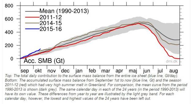 Greenland ice growth blowing away records-Oct2015