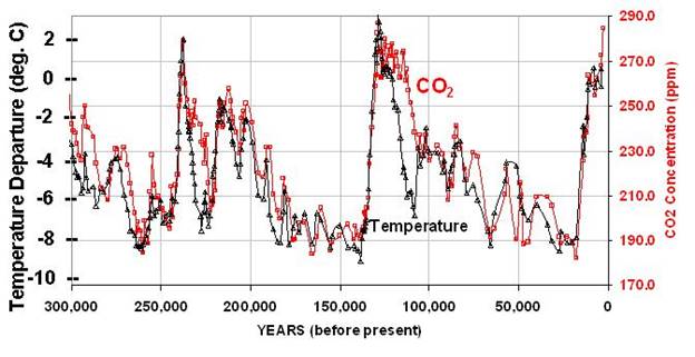 http://www.drroyspencer.com/wp-content/uploads/vostok-co2-and-temperature.jpg