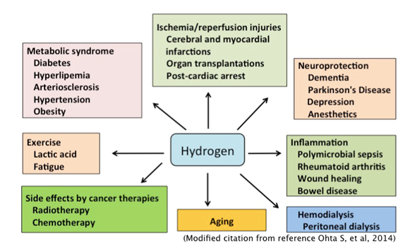 Is Hydrogen Medicine For You?