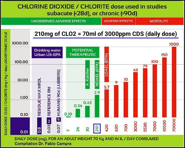 chlorine dioxide chart