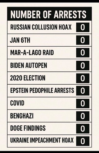 Chart titled "Number of Arrests" listing multiple political controversies, including Russian Collusion Hoax, Jan 6th, Mar-a-Lago Raid, Biden Autopen, 2020 Election, Epstein Pedophile Arrests, COVID, Benghazi, Doge Findings, and Ukraine Impeachment Hoax, all showing zero arrests.