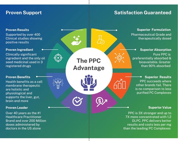 Infographic titled "The PPC Advantage" describing proven support and satisfaction guaranteed benefits of PPC. Highlights include proven results supported by over 400 clinical studies, superior formulation, superior absorption over 90%, clinically significant ingredients, and value claims comparing PPC to other PC complexes.