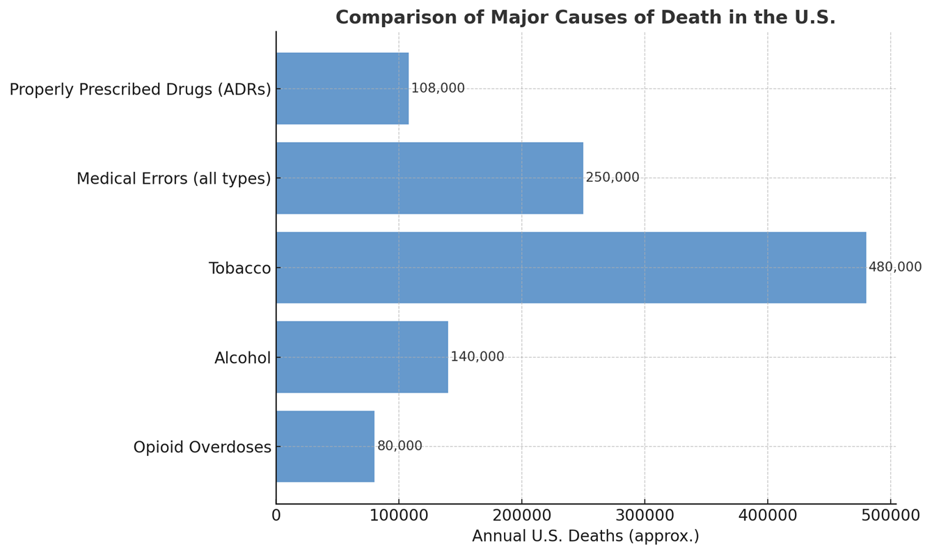 Dosages Are Critical in Natural and Pharmaceutical Medicine