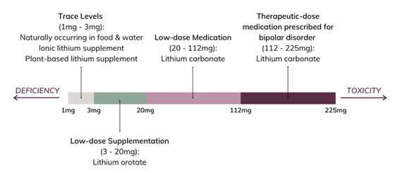 Graphic showing lithium intake from deficiency (1 mg) through trace levels (1–3 mg), low-dose supplementation (3–20 mg, lithium orotate), low-dose medication (20–112 mg, lithium carbonate), to therapeutic-dose medication for bipolar disorder (112–225 mg, lithium carbonate), with toxicity risk beyond 225 mg.