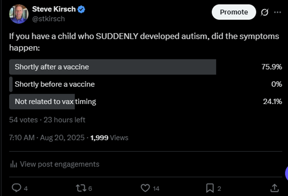 Tweet by Steve Kirsch with a poll asking when autism symptoms developed in children, with 75.9% voting “shortly after a vaccine.”