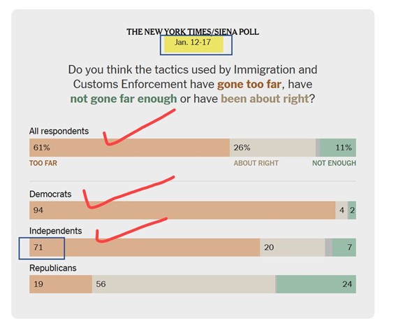 Poll graphic from a newspaper survey showing public opinion on immigration enforcement tactics, with colored bars and handwritten check marks highlighting certain percentages.