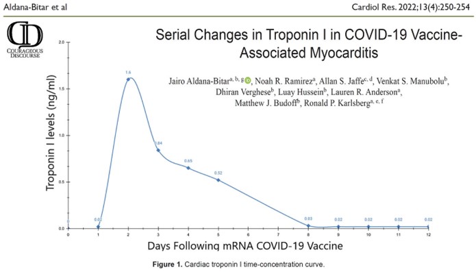 Scientific chart showing serial changes in troponin I levels following mRNA COVID-19 vaccination, highlighting myocardial injury over time.