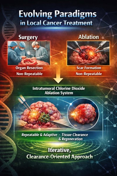 Medical infographic comparing surgery, ablation, and an intratumoral treatment concept, with diagrams of tumors and explanatory labels about repeatability and tissue effects.