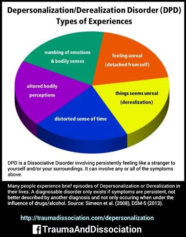 Pie chart explaining depersonalization/derealization disorder symptoms and types of experiences.