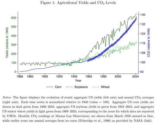Chart comparing U.S. agricultural yields (corn, soybeans, wheat) with rising CO₂ levels over time.