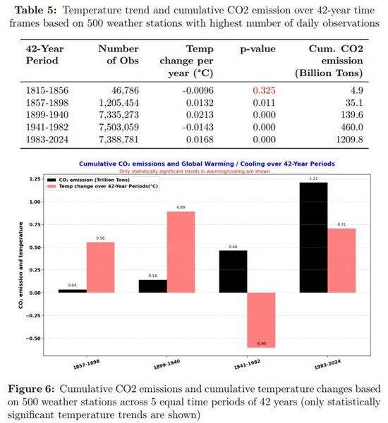 Table and bar chart showing 42-year temperature trends alongside cumulative CO₂ emissions.