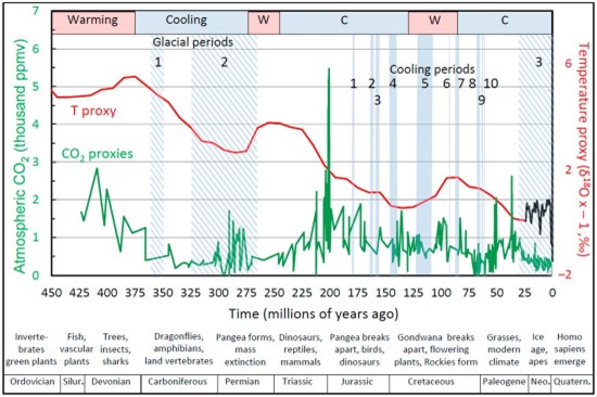 Long-term graph showing atmospheric CO₂ levels and temperature proxies over hundreds of millions of years.