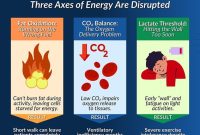 Infographic explaining disrupted energy pathways in post-COVID or post-vaccine fatigue, including fat oxidation, CO2 balance, and lactate threshold.