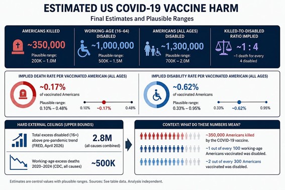 Infographic showing estimated COVID-19 vaccine harm statistics in the United States.