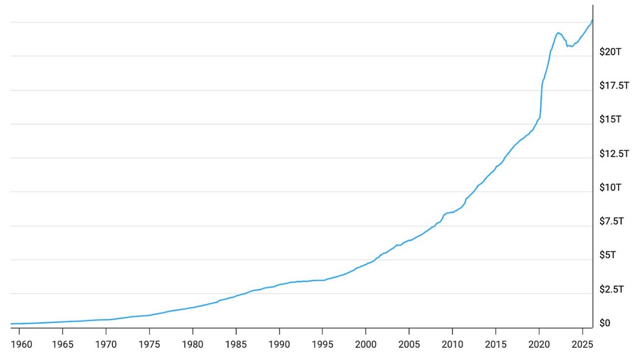 Line graph showing rapid growth of U.S. national debt from 1960 to 2025.