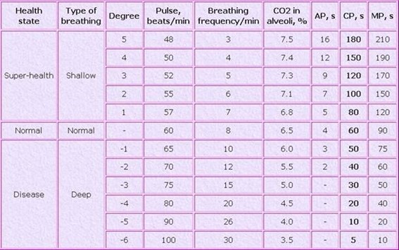Chart comparing breathing patterns, alveolar CO₂ levels, and health states.